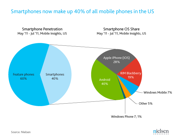 Nielsen-sept-1-smartphone-nielsenwirechart1110831194400